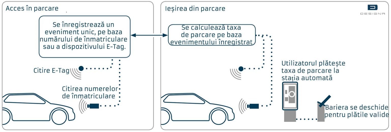 Plata taxei de parcare dupa numarul de inmatriculare