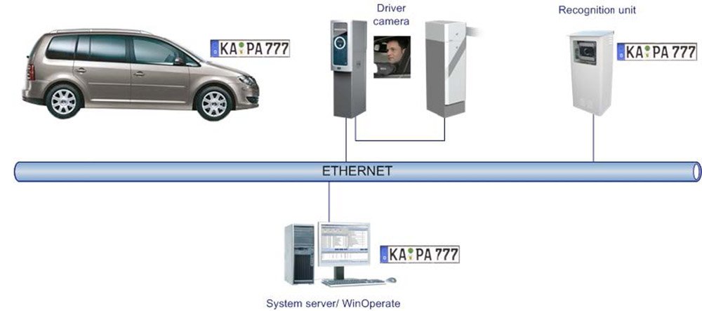 Sistem de recunoastere a numerelor de inmatriculare